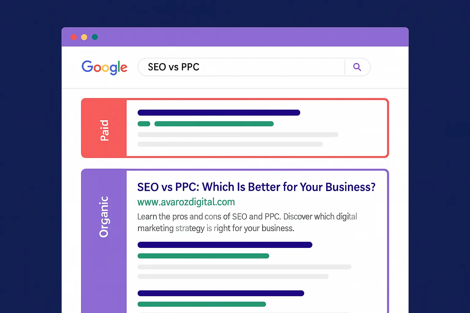 Google search results comparing paid vs organic listings, with Avaroz Digital highlighted