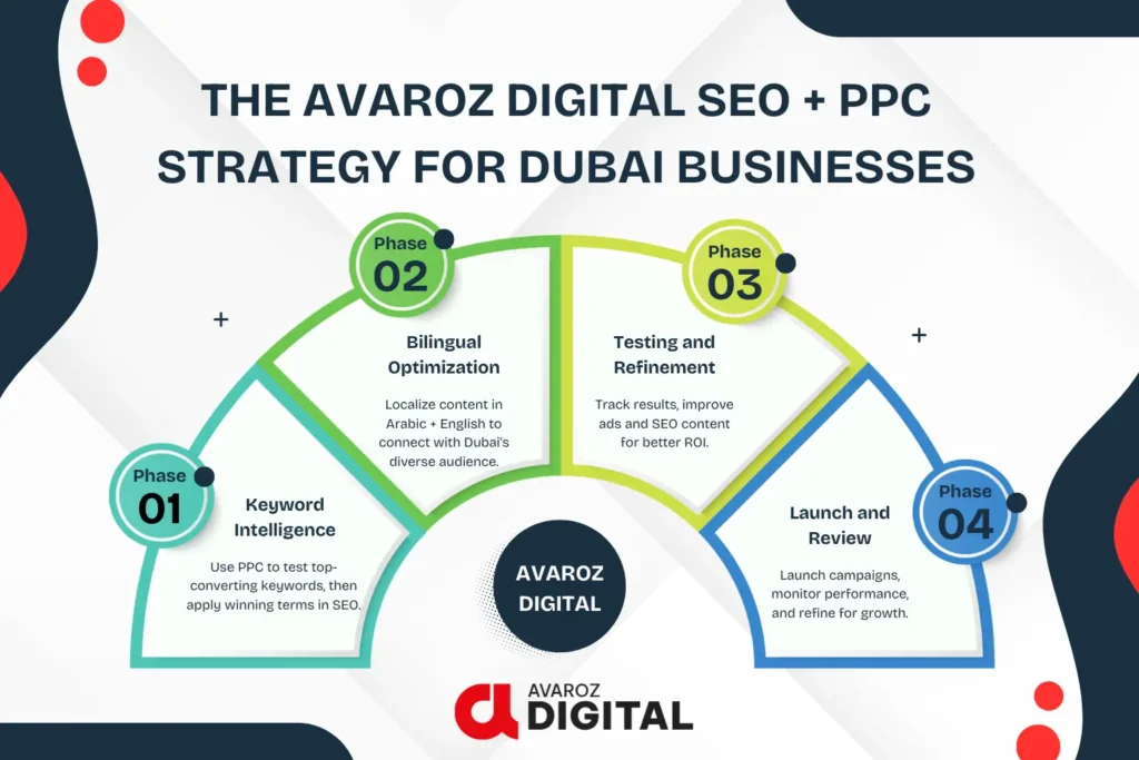 The Avaroz Digital SEO + PPC Strategy for Dubai Businesses