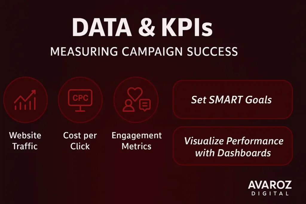 Avaroz Digital infographic showing key KPIs for measuring digital marketing success in Dubai, including website traffic, CPC, engagement metrics, SMART goals, and dashboard tracking