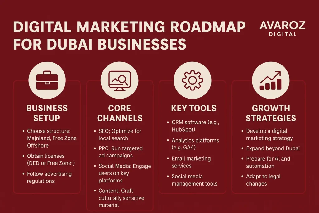 Infographic showing the digital marketing roadmap for Dubai businesses, covering business setup, SEO, PPC, social media, and growth strategies by Avaroz Digital