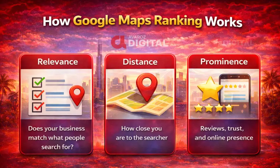 How Google Maps ranking works in Dubai showing relevance, distance, and prominence factors for local SEO success