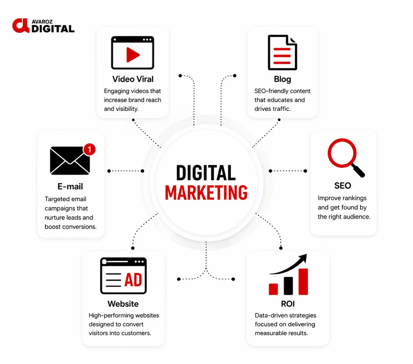 Digital marketing services diagram showing SEO, email, blog, website, video, and ROI strategy.