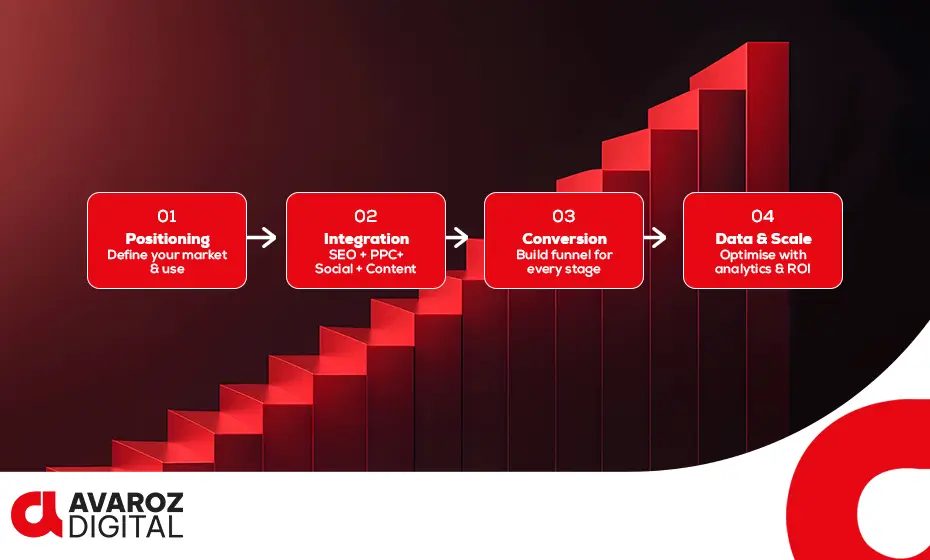 4-step digital marketing strategy framework for Dubai businesses — positioning, integration, conversion, data and scale