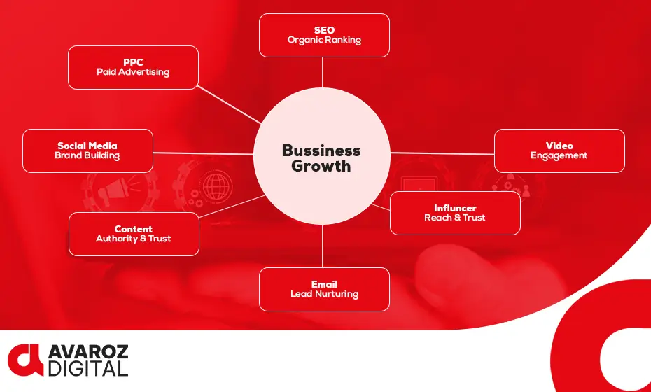digital marketing channels for business growth in Dubai — SEO, PPC, social media, content, email, influencer, video