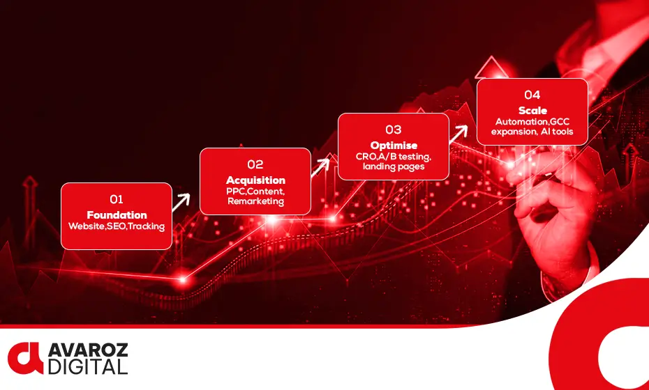 4-step digital marketing strategy framework for Dubai businesses — positioning, integration, conversion, data and scale