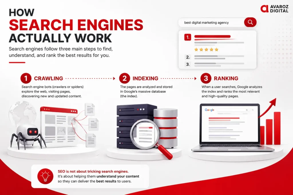 Visual diagram explaining how search engines work through crawling, indexing, and ranking processes.