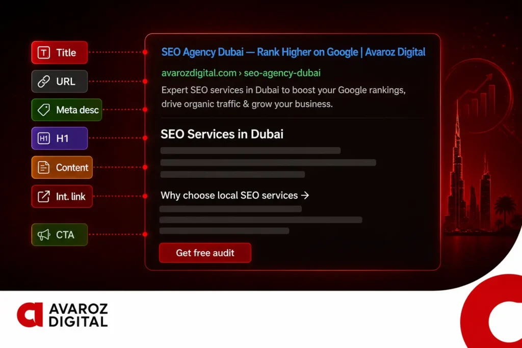 on-page SEO optimization elements — meta title, meta description, H1, internal links and CTA for Dubai website