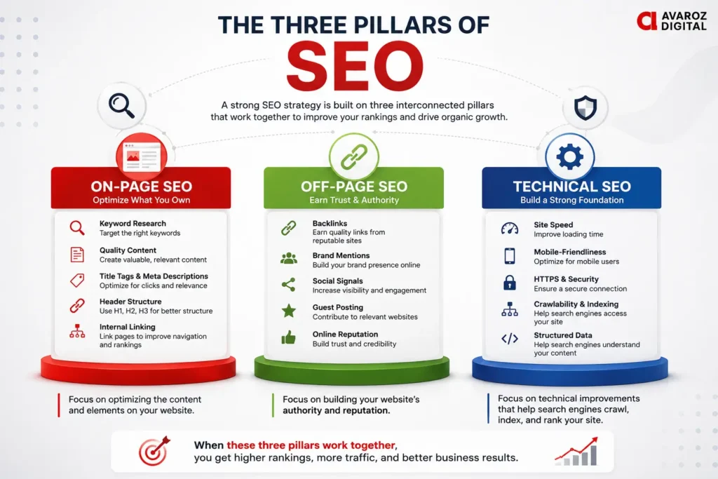 Infographic showing the three pillars of SEO: on-page SEO, off-page SEO, and technical SEO.