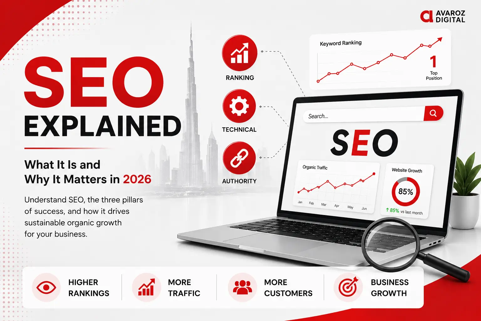 SEO explained infographic showing search engine optimization concepts, rankings, technical SEO, authority, and business growth in dubai