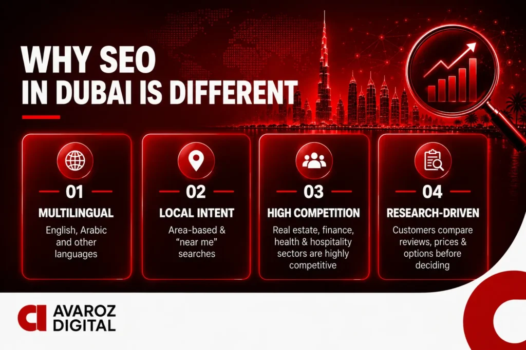 4 reasons why SEO in Dubai is different — multilingual search, local intent, high competition, research-driven customers